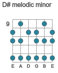 Guitar scale for D# melodic minor in position 9